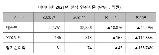 아이티센 실적